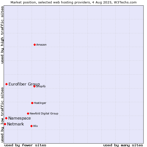 Market position of Eurofiber Group vs. Namespace vs. Netmark
