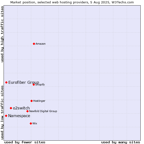 Market position of o2switch vs. Eurofiber Group vs. Namespace