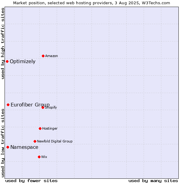 Market position of Eurofiber Group vs. Namespace vs. Optimizely