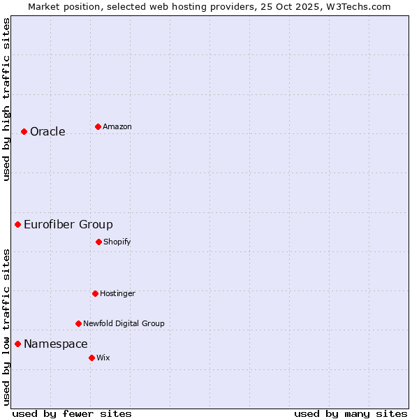 Market position of Oracle vs. Eurofiber Group vs. Namespace