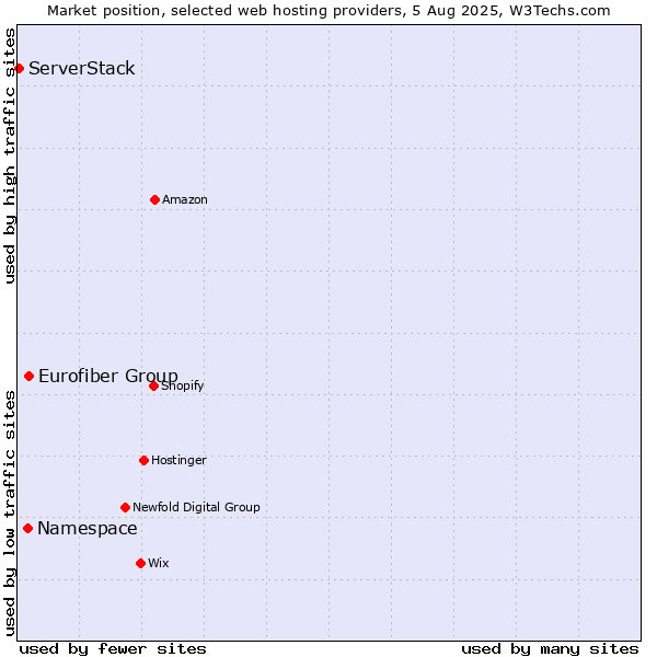 Market position of Eurofiber Group vs. Namespace vs. ServerStack