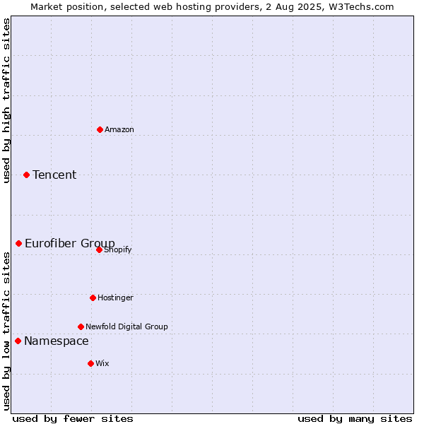 Market position of Tencent vs. Eurofiber Group vs. Namespace