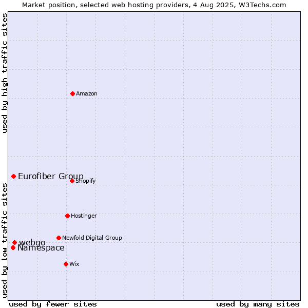 Market position of webgo vs. Eurofiber Group vs. Namespace