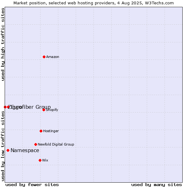 Market position of Eurofiber Group vs. Namespace vs. Ziggo