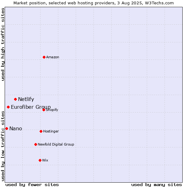 Market position of Netlify vs. Eurofiber Group vs. Nano