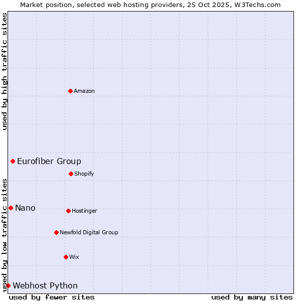 Market position of Eurofiber Group vs. Nano vs. Webhost Python