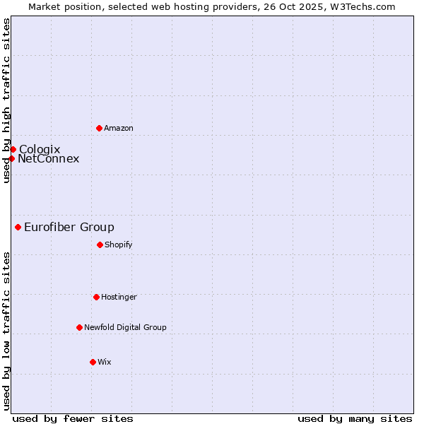 Market position of Eurofiber Group vs. Cologix vs. NetConnex