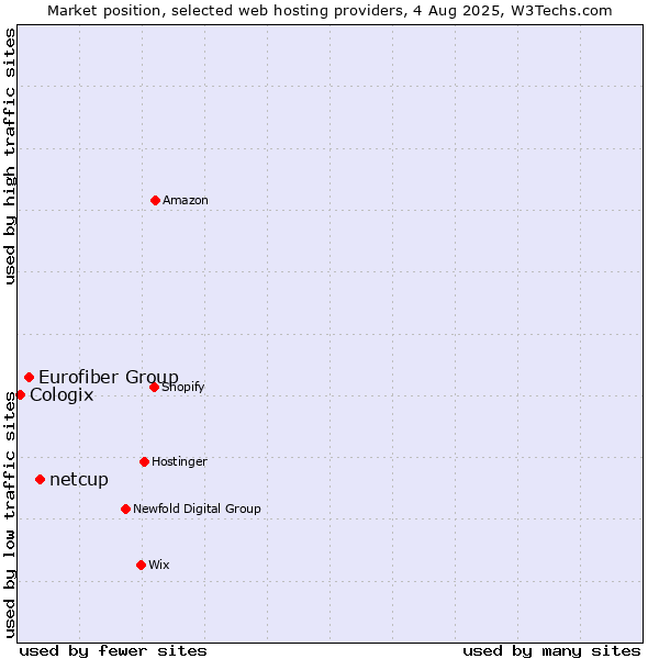 Market position of netcup vs. Eurofiber Group vs. Cologix