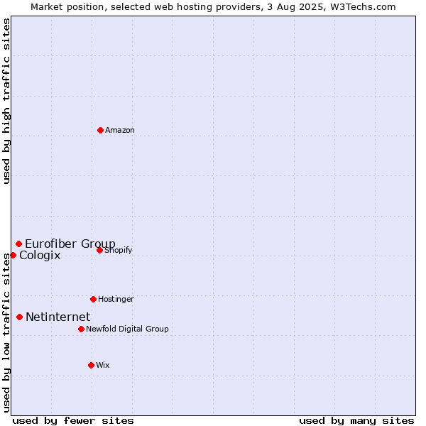 Market position of Netinternet vs. Eurofiber Group vs. Cologix