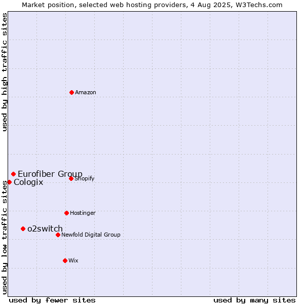 Market position of o2switch vs. Eurofiber Group vs. Cologix