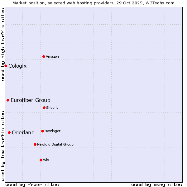 Market position of Oderland vs. Eurofiber Group vs. Cologix