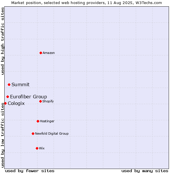 Market position of Summit vs. Eurofiber Group vs. Cologix