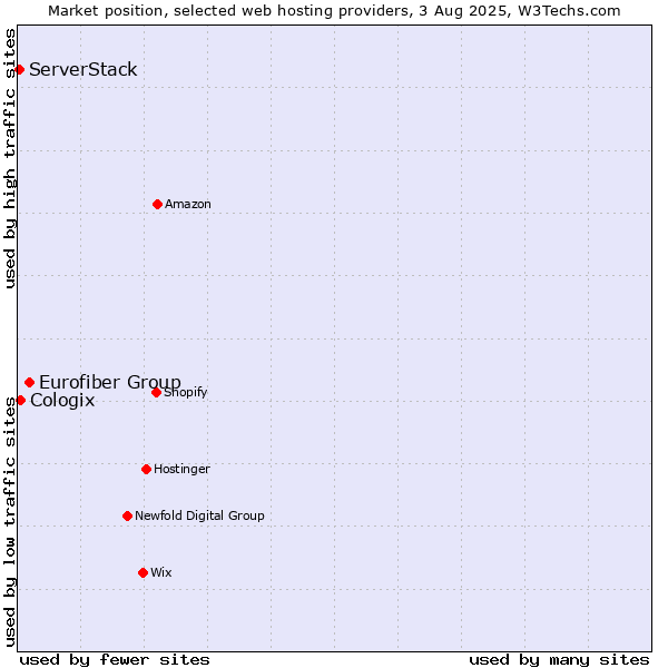 Market position of Eurofiber Group vs. Cologix vs. ServerStack