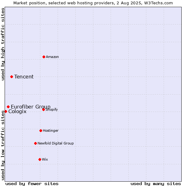Market position of Tencent vs. Eurofiber Group vs. Cologix