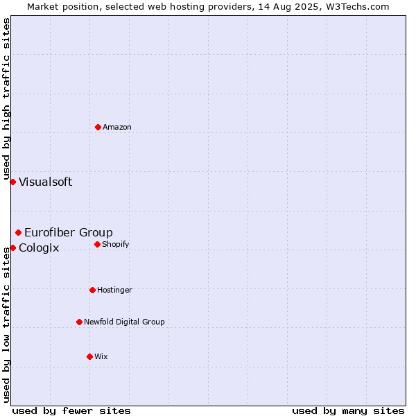 Market position of Eurofiber Group vs. Visualsoft vs. Cologix