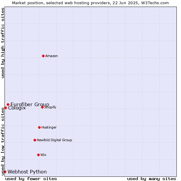 Market position of Eurofiber Group vs. Cologix vs. Webhost Python