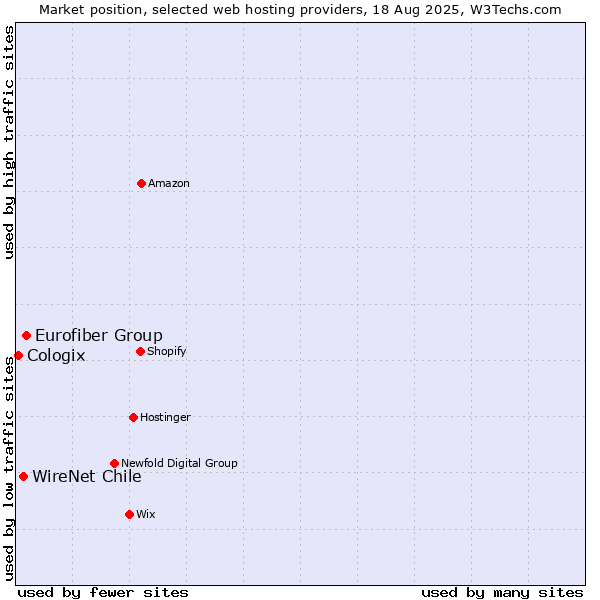 Market position of Eurofiber Group vs. WireNet Chile vs. Cologix