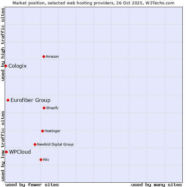 Market position of Eurofiber Group vs. WPCloud vs. Cologix