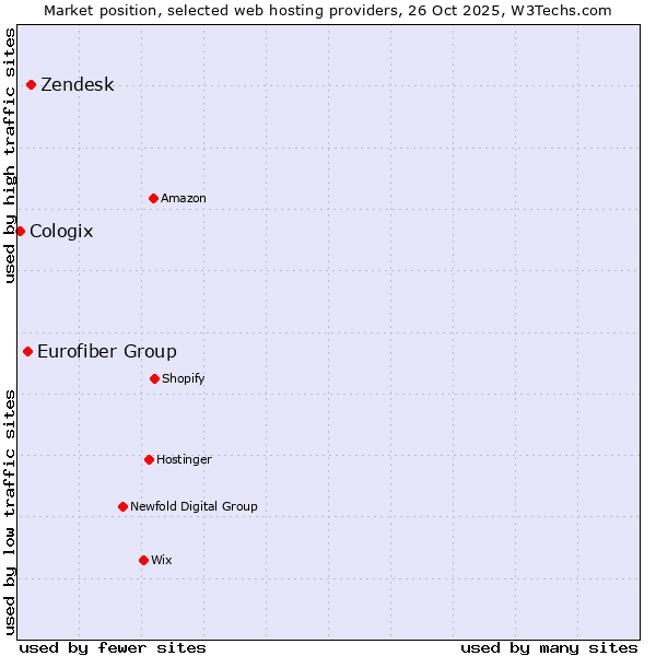 Market position of Zendesk vs. Eurofiber Group vs. Cologix