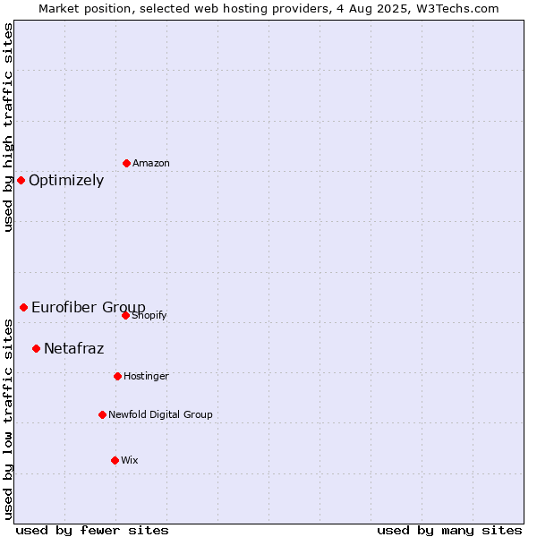 Market position of Netafraz vs. Eurofiber Group vs. Optimizely