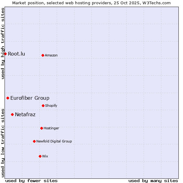 Market position of Netafraz vs. Eurofiber Group vs. Root.lu