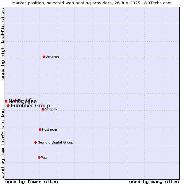 Market position of Netlify vs. Eurofiber Group vs. NetCologne
