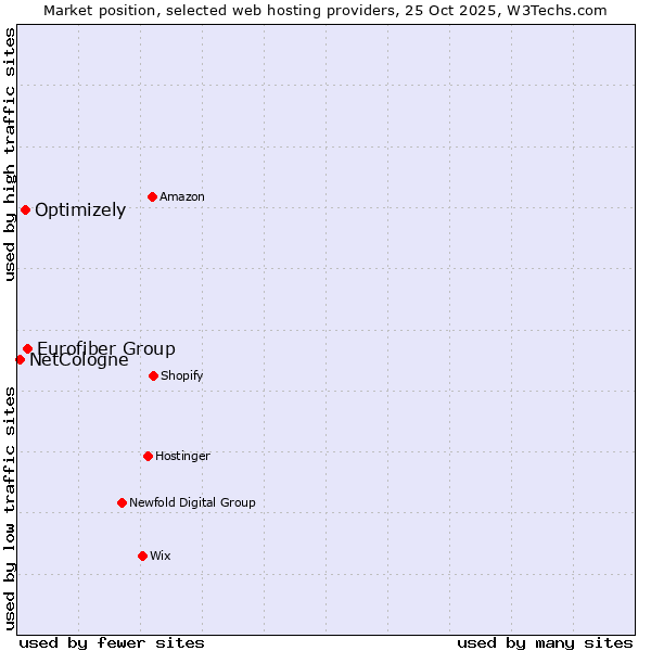 Market position of Eurofiber Group vs. Optimizely vs. NetCologne