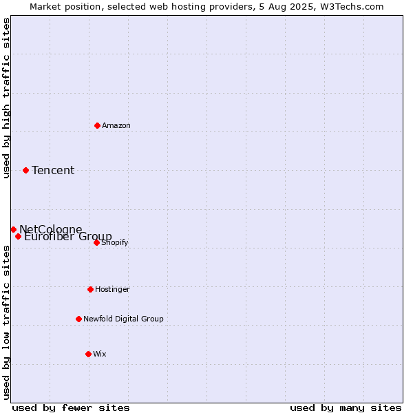 Market position of Tencent vs. Eurofiber Group vs. NetCologne