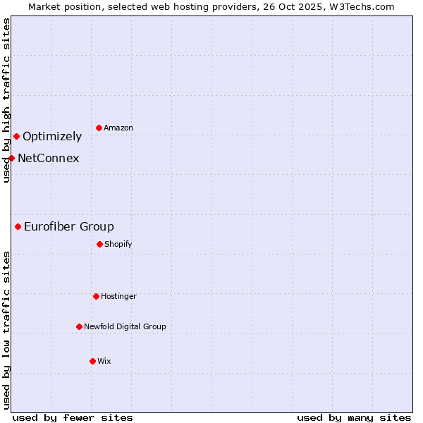 Market position of Eurofiber Group vs. Optimizely vs. NetConnex