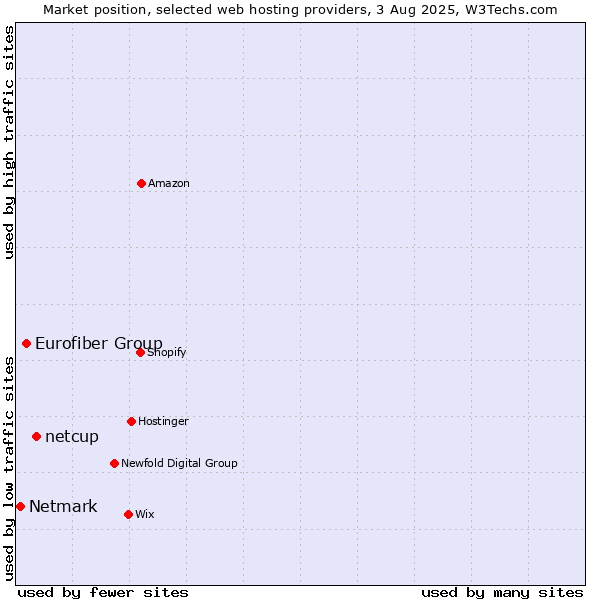 Market position of netcup vs. Eurofiber Group vs. Netmark