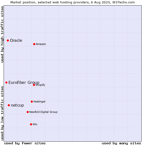 Market position of netcup vs. Oracle vs. Eurofiber Group