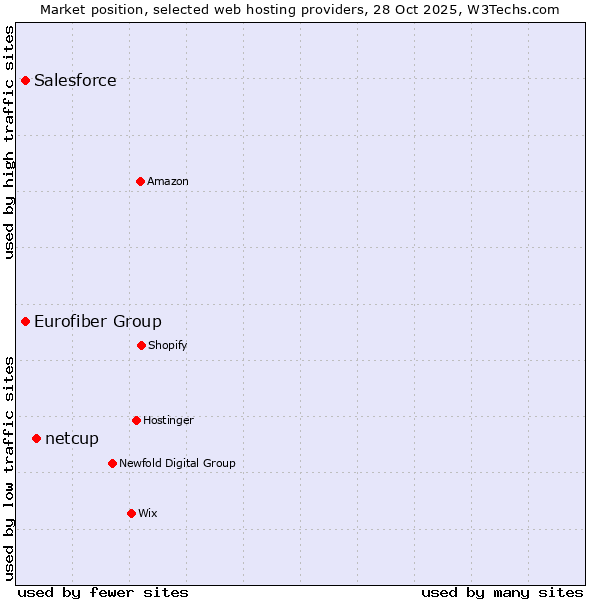 Market position of netcup vs. Eurofiber Group vs. Salesforce