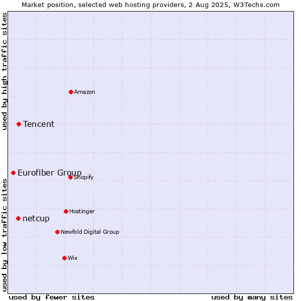 Market position of Tencent vs. netcup vs. Eurofiber Group