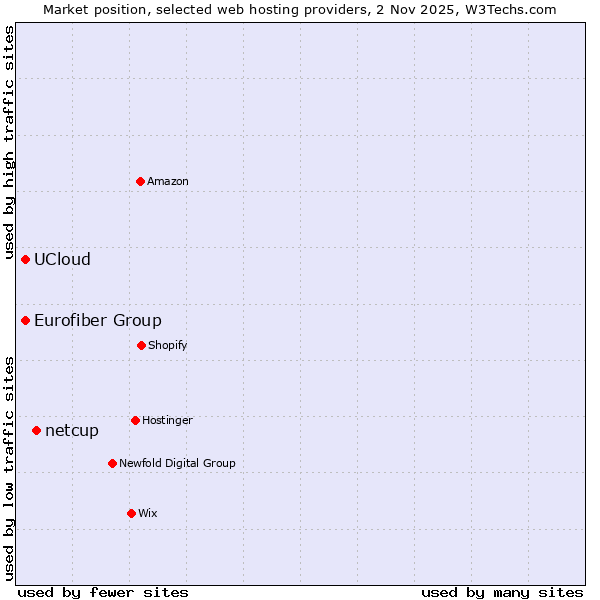 Market position of netcup vs. Eurofiber Group vs. UCloud