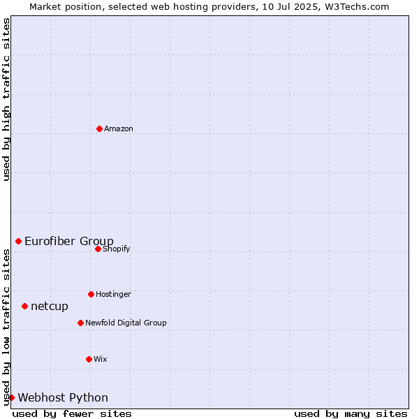 Market position of netcup vs. Eurofiber Group vs. Webhost Python