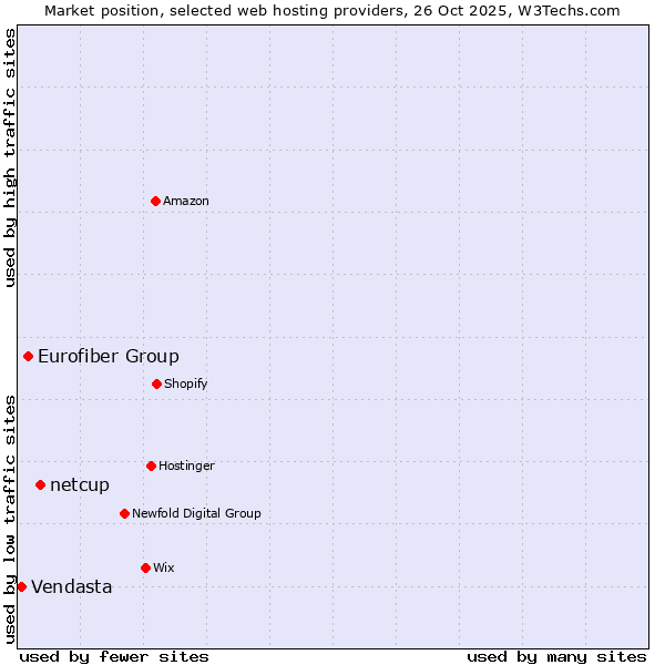 Market position of netcup vs. Eurofiber Group vs. Vendasta