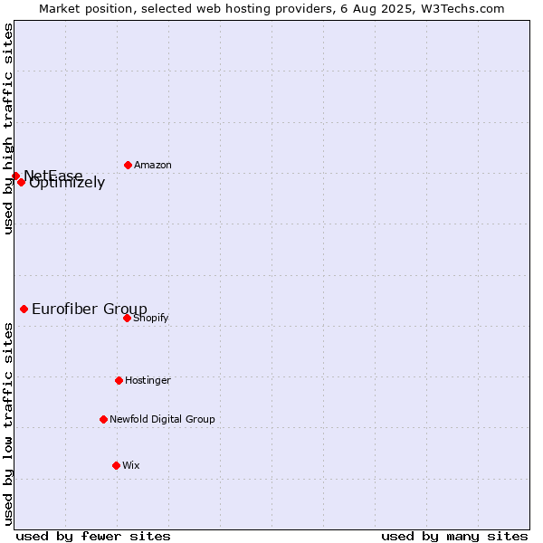 Market position of Eurofiber Group vs. Optimizely vs. NetEase