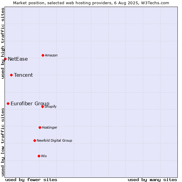 Market position of Tencent vs. Eurofiber Group vs. NetEase