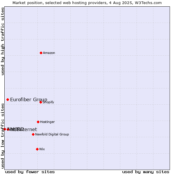 Market position of Netinternet vs. Eurofiber Group vs. NetIRD