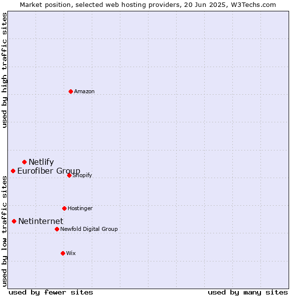 Market position of Netlify vs. Netinternet vs. Eurofiber Group