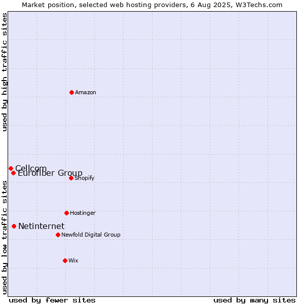 Market position of Netinternet vs. Eurofiber Group vs. Cellcom
