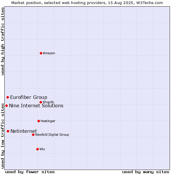 Market position of Netinternet vs. Eurofiber Group vs. Nine Internet Solutions