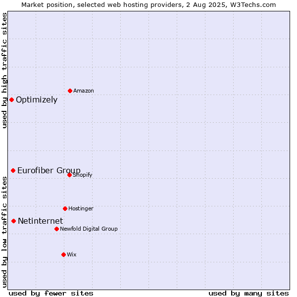 Market position of Netinternet vs. Eurofiber Group vs. Optimizely