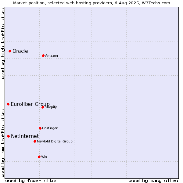 Market position of Oracle vs. Netinternet vs. Eurofiber Group