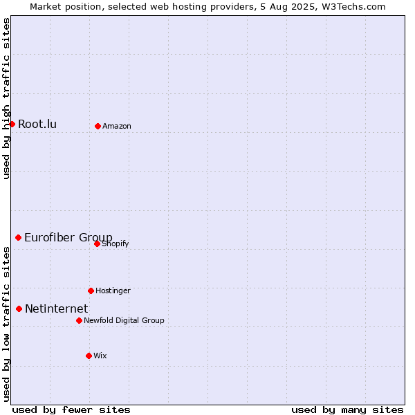 Market position of Netinternet vs. Eurofiber Group vs. Root.lu