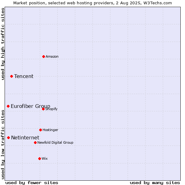 Market position of Tencent vs. Netinternet vs. Eurofiber Group