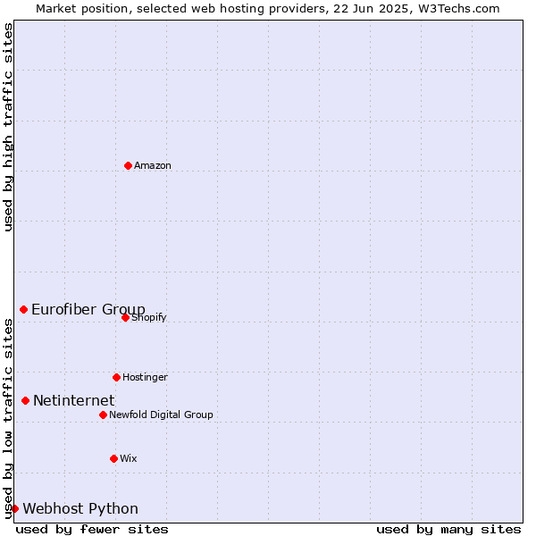 Market position of Netinternet vs. Eurofiber Group vs. Webhost Python