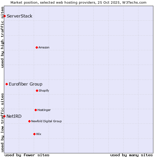 Market position of Eurofiber Group vs. ServerStack vs. NetIRD