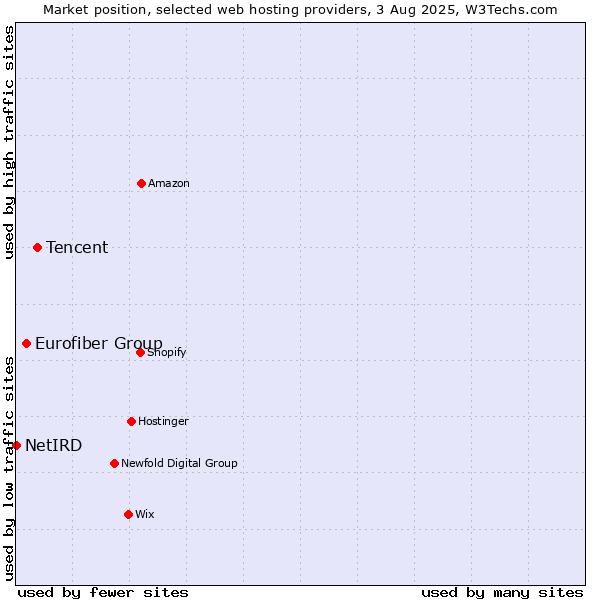 Market position of Tencent vs. Eurofiber Group vs. NetIRD