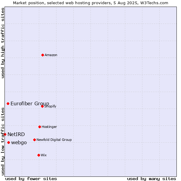 Market position of webgo vs. Eurofiber Group vs. NetIRD